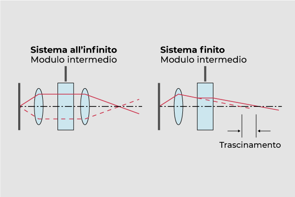 I sistemi ottici all'infinito - Sintak