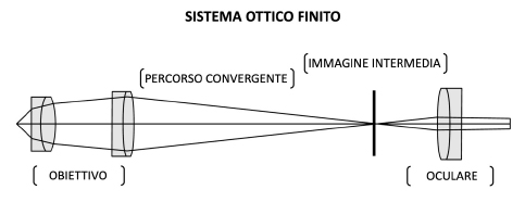 I sistemi ottici all'infinito - Sintak