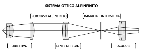 I sistemi ottici all'infinito - Sintak