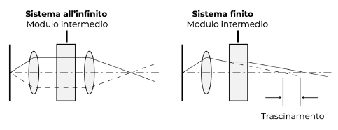 I sistemi ottici all'infinito - Sintak