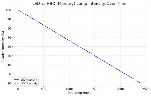 Sintak microscopia a fluorescenza LED o HBO